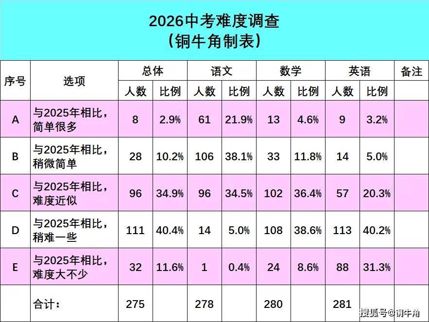 重磅!青岛2026年中考分数线预测第一弹!