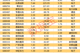 筹码大幅集中,这17股上榜