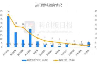 财联社创投通:一级市场本周138起融资事件,总额约112亿元环比回落,逐际动力近2亿美元Pre-IPO轮融资领跑