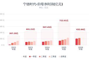 A股史上最大回购!宁德时代重磅利好三箭齐发!半年赚433亿,拟斥资200至400亿注销回购,拟以净利润的15%即64.93亿元现金分红!