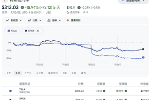 马斯克“至暗一周”：特斯拉暴跌18%创2022年以来最大周跌幅，SpaceX星舰试飞前再跌7%