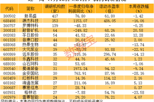 逾百家基金到访,300502,业绩大增!这些净利润预增股被盯上(附名单)