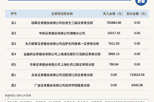 新三板基础层公司嘉德瑞登龙虎榜:2026年7月22日至2026年7月29日涨跌幅累计达到-74.20%