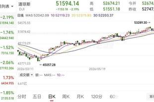 深夜跳水,道指暴跌超1100点!美联储“按兵不动”,却陷十年最大内部分歧,三票反对指向9月加息?