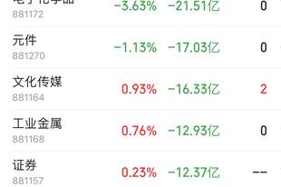 主力资金跟踪｜半导体再遭178.21亿资金抛售，主力资金流向了哪？