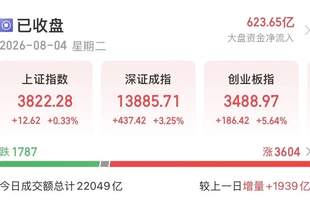 A股放量上涨！AI产业链，反攻
