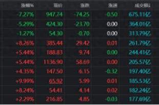 单日成交675亿元！CPO龙头创天量纪录，TMT成交占比再近50%