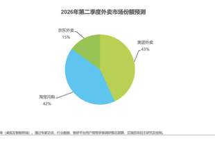 京东外卖市占达15%减亏显著，效率改善、用户体验进一步提升，迎来高质量发展