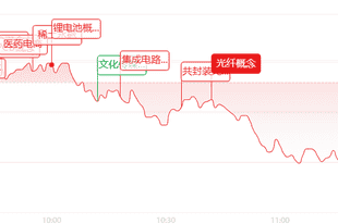 午评：大盘走势震荡分化！个股普跌格局下，医药军工消费逆势异动