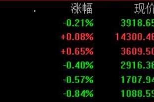 午评：沪指冲高回落跌0.21%，高位股集体下挫，电子化学品、CPO、非金属材料板块涨幅居前