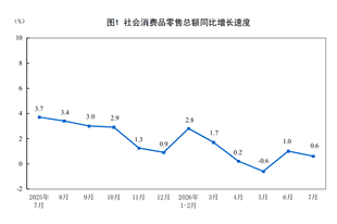 国家统计局：2026年1-7月份社会消费品零售总额增长1.2%