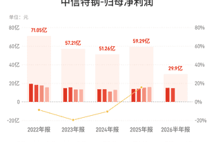 中信特钢:上半年归母净利润29.9亿元,同比增长6.85%