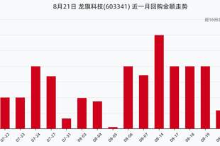 龙旗科技8月21日回购股份9.12万股,耗资332.34万元,近一月已累计回购2.16亿元