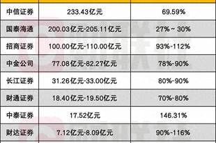 半年净利200亿成头部券商新座标，中信与国泰海通两厢强势PK