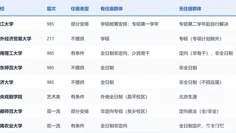 读研要自己租房了,多所院校取消研究生宿舍