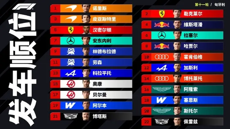 F1匈牙利站排位赛：诺里斯夺杆位 汉密尔顿被罚退三位