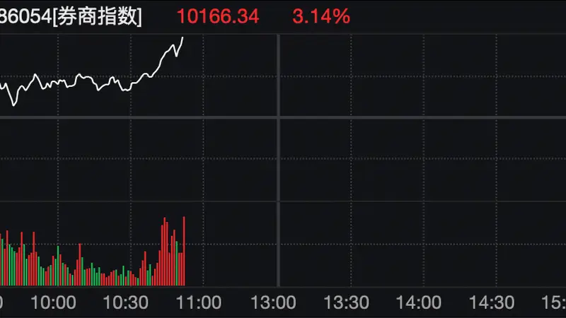 “牛市旗手”,盘中异动!