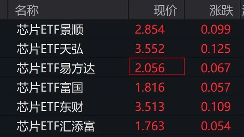 芯片概念股走强，芯片ETF涨超3%