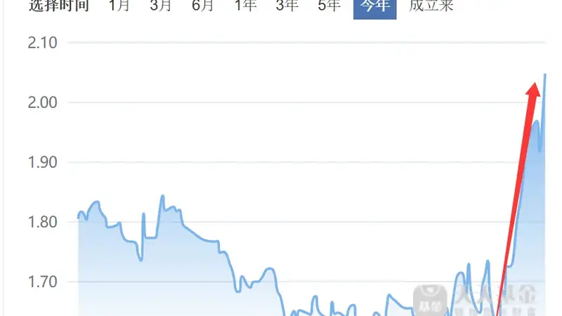 净值暴涨！又一“老登基金”，“投降”科技了
