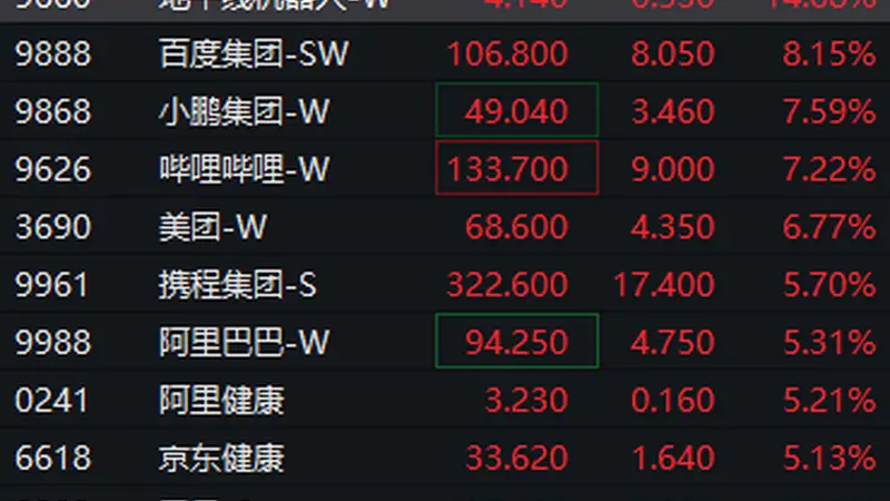恒生科技指数涨逾3% 地平线机器人涨超14%