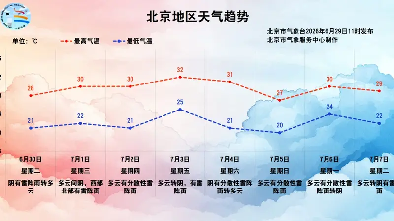 雨还没走！北京今天雷雨继续，局地短时雨强较大，伴7级大风或冰雹！