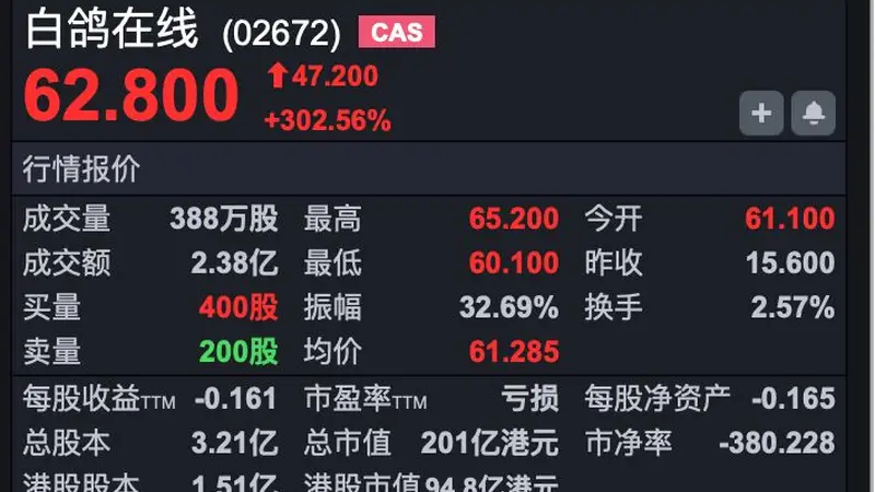 港股速报 | 港股早盘高开,恒科涨超1.6% 三只新股上市全线大涨,白鸽在线涨超300%