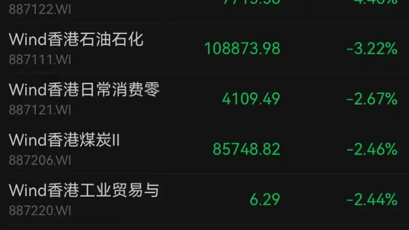 恒科涨1.8%,联想集团涨超8%,互联网龙头普涨!半导体板块拉升,中芯国际涨超5%;消费板块走弱,沪上阿姨跌超11%|港股收盘