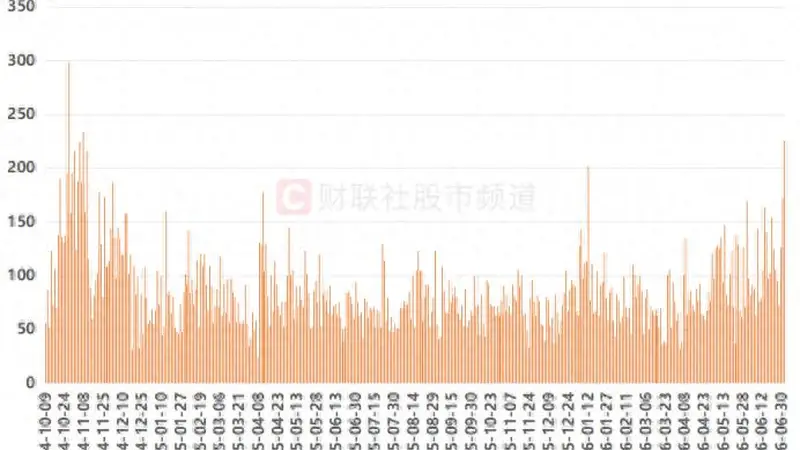 A股涨停数创20个月新高！TMT“参团率”降至15%，这一数据仍在历史高位