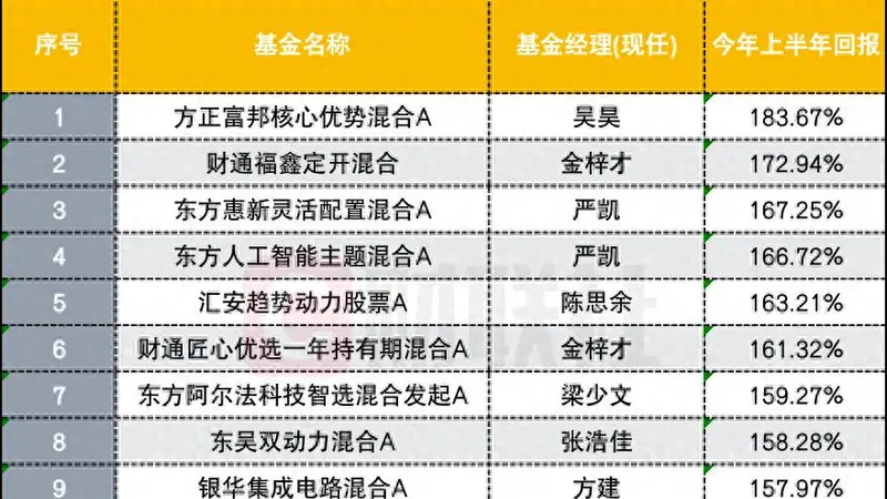 黑马杀出！上半年主动权益冠军基大赚184%创纪录，翻倍基突破200只
