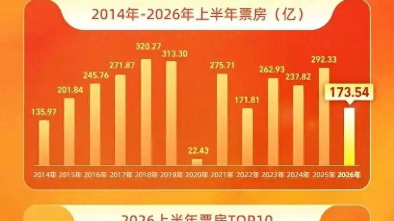 2026上半年票房榜出炉！《飞驰人生3》第一，《给阿嬷的情书》第二