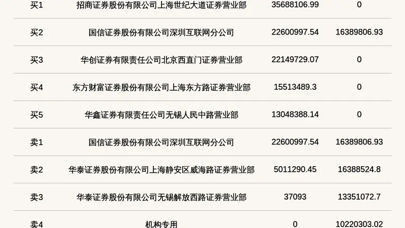 机构席位卖出1022.03万 北交所上市公司海达尔登龙虎榜