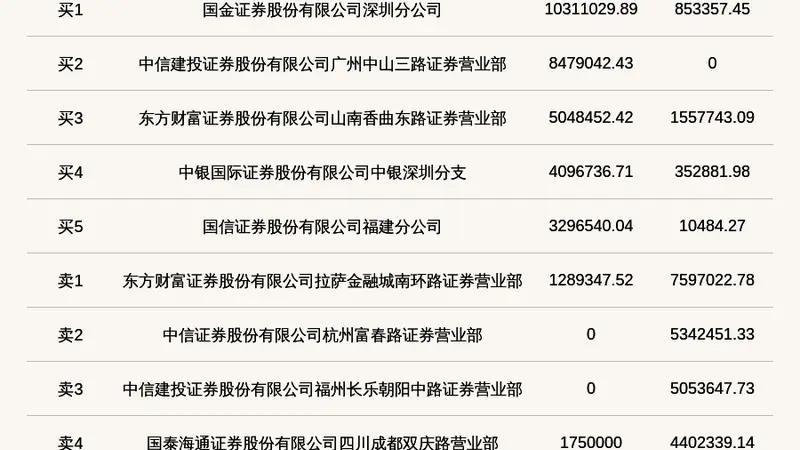 北交所上市公司益坤电气登龙虎榜:当日换手率达到64.95%