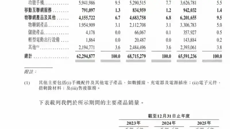 净利润暴跌53%,非洲“土皇帝”传音,为何一夜间失速?