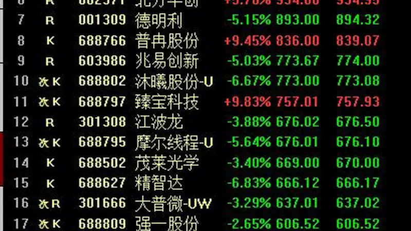 A股4只千元科技股集体大跌,股价前20名中16个股下跌,“老登股”全面反攻,全市场超4200家个股上涨! “一鲸落、万物生”的局面上演