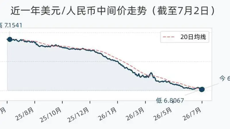 7月2日人民币兑美元中间价调降21个基点，报6.8088