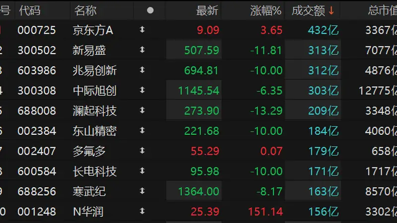沪深两市成交额超2.8万亿元 京东方A成交额超430亿元