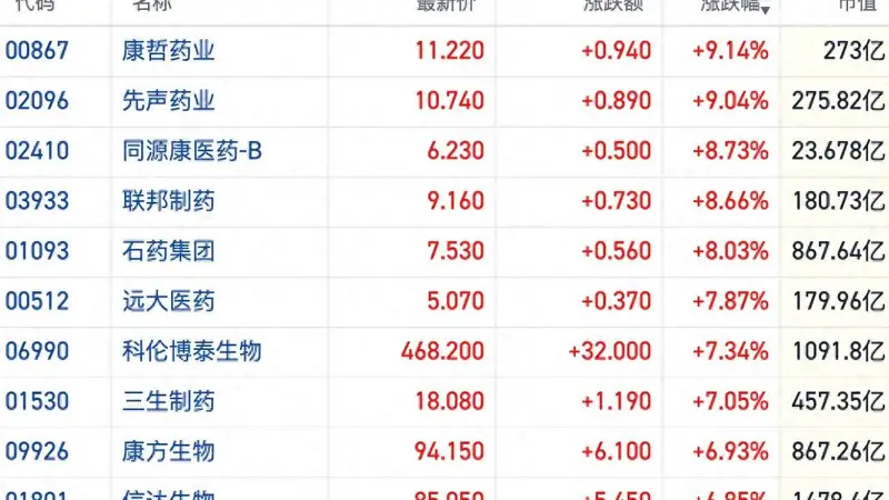 港股创新药概念反弹强于大市 多只ETF获资金抢筹近两周累涨逾10%