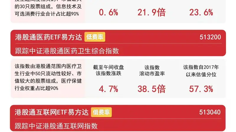 港股通互联网ETF易方达(513040)标的指数涨超3%,AI应用落地打开港股互联网成长空间