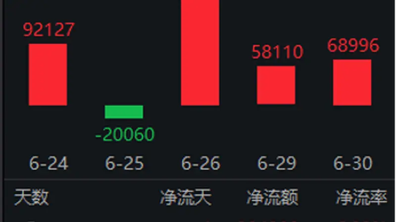 头部券商“科创属性”被重新定价，关注“牛市旗手”证券ETF（512880）