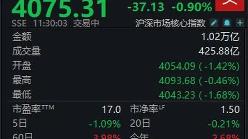 三大指数集体下挫,沪指半日下跌0.9%