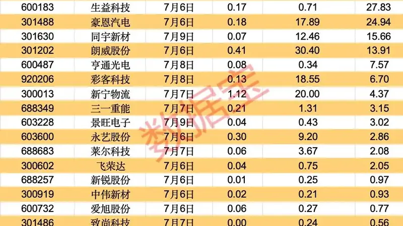 下周32股解禁，解禁市值超1000亿元