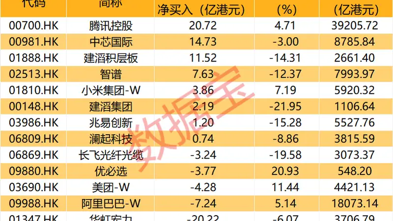 13股上榜成交活跃股名单!互联网龙头股获南向资金爆买