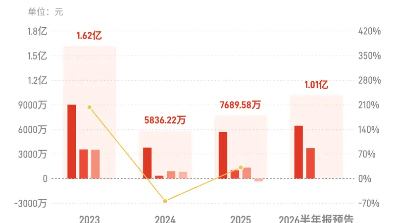 汇嘉时代:预计上半年归母净利润9600万元-1.07亿元,同比增长43.18%-59.59%