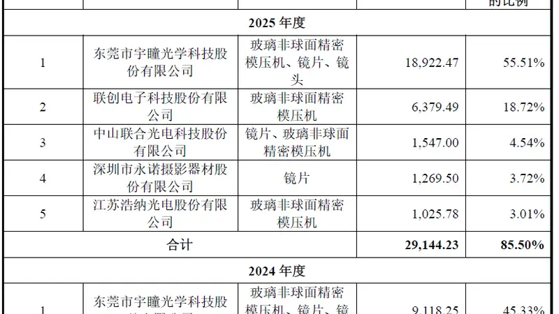IPO雷达| 超半数营收来自单一客户,金鼎光学逆势扩产合理性存疑