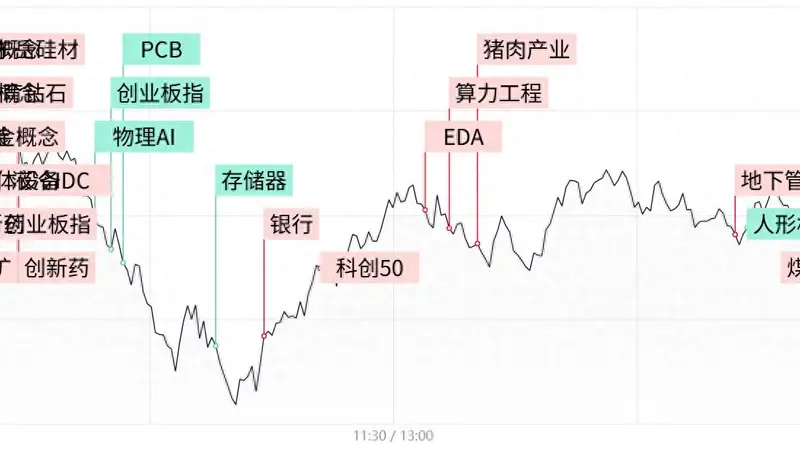 每日收评创业板指冲高回落跌1.77%,算力硬件股持续调整,煤炭、医药防御性板块逆势走强