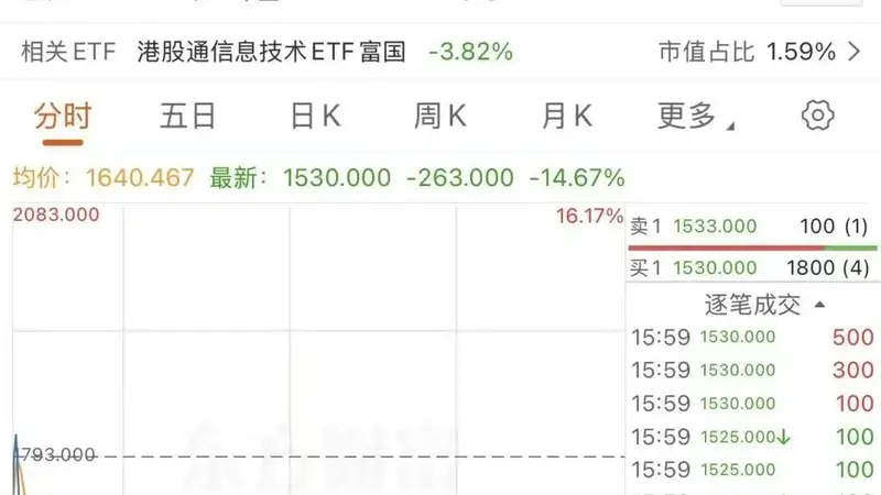 10个交易日，市值蒸发6000亿港元