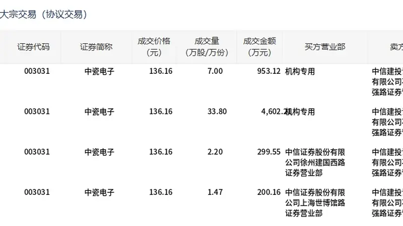 中瓷电子今日大宗交易折价成交44.47万股，成交额6055.04万元