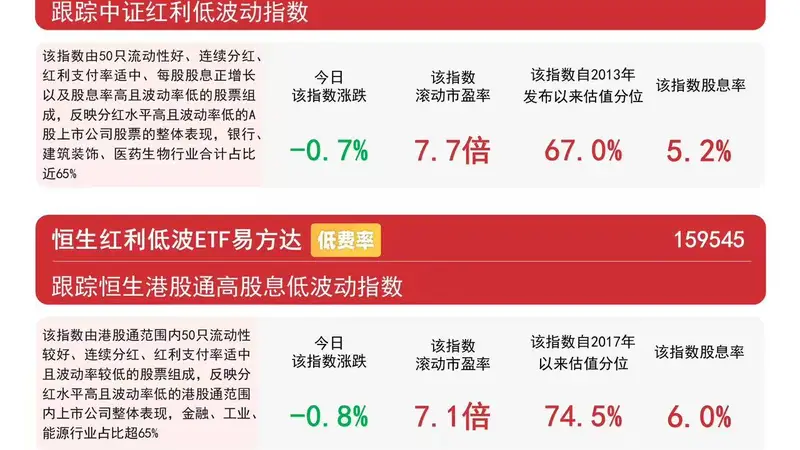 上市银行年度分红总额再创新高,资金连续9日加码红利低波ETF易方达(563020)