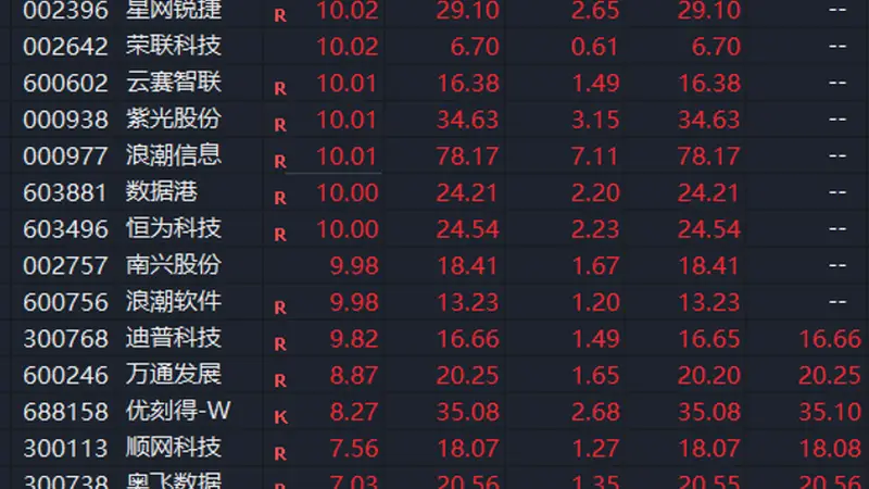 利好突袭！A股盘中，直线拉升！涨停潮，刚刚上演