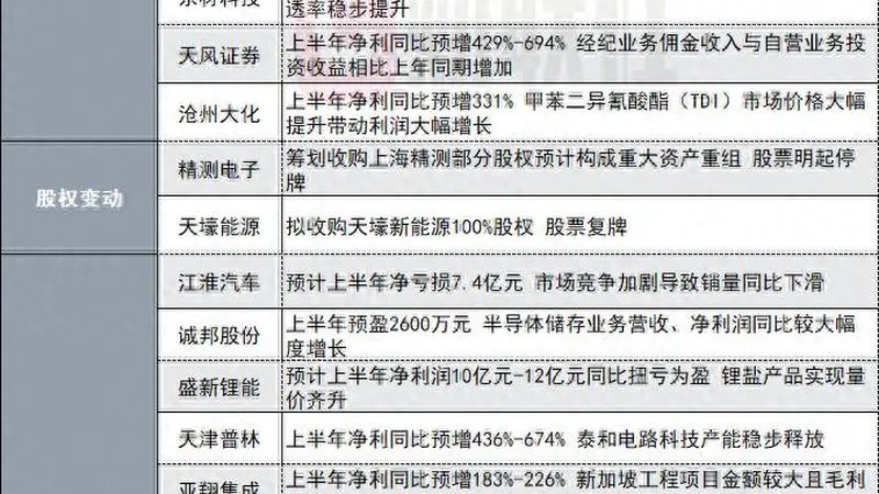 净利同比最高增长5.61倍!120亿存储芯片概念股发布半年度业绩预告|盘后公告集锦